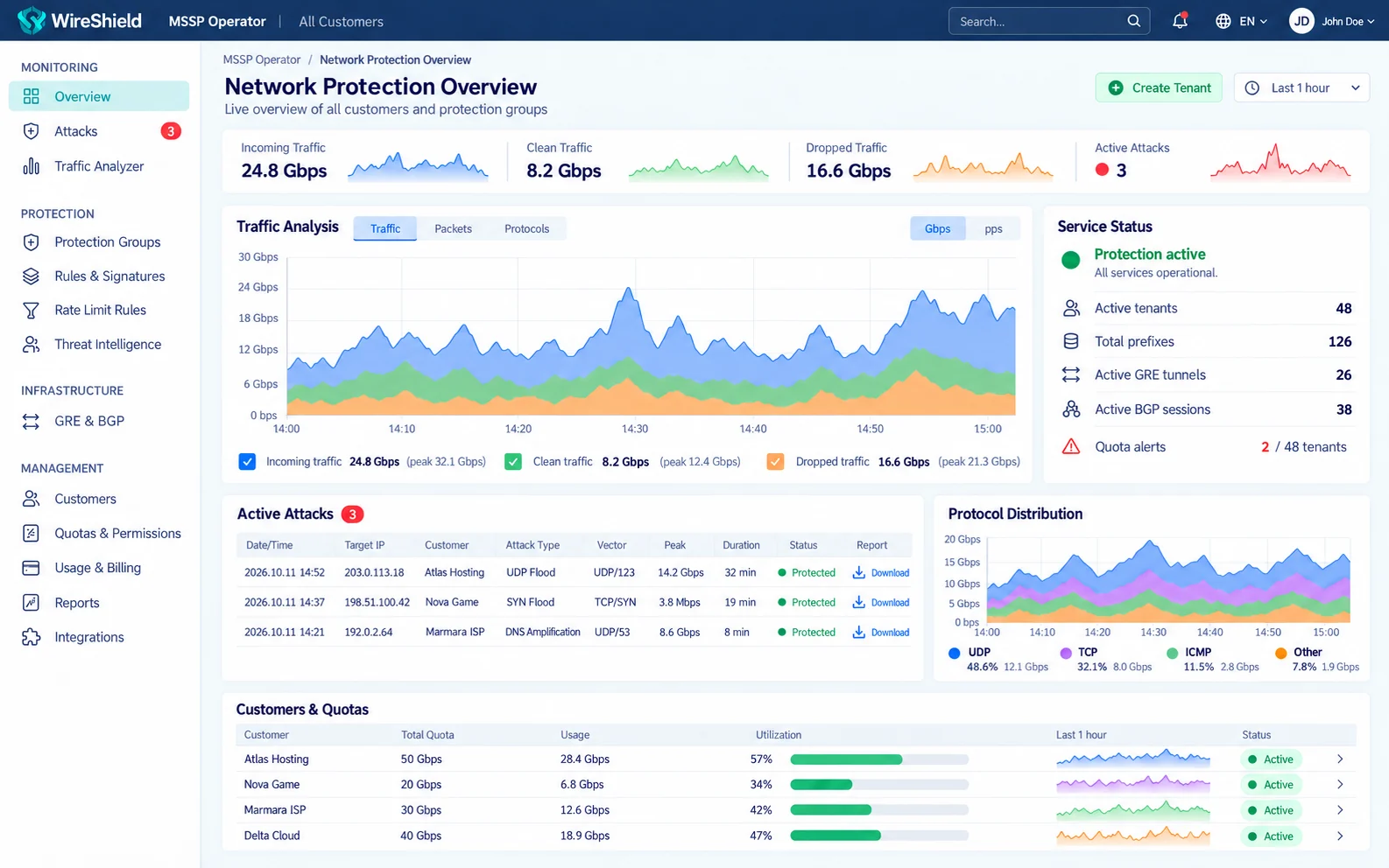 WireShield MSSP Operator panel: Network Protection Overview